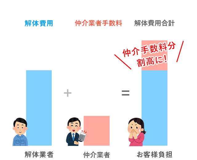 解体業者に見積を直接依頼していない場合